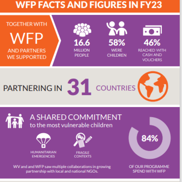 World Vision and World Food Programme Facts and Figures 2023